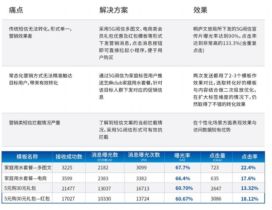 5G閱信服務平臺